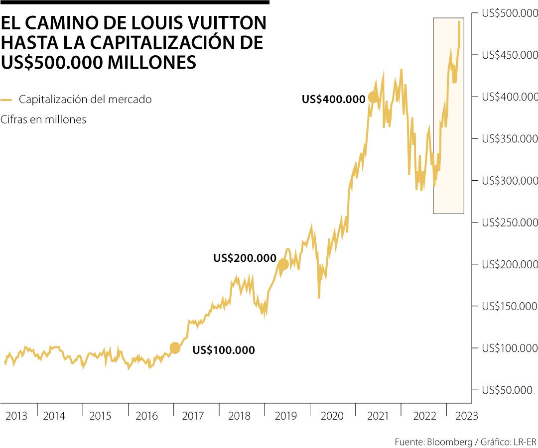 El grupo Louis Vuitton supera por primera vez US$500.000 millones