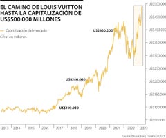 A medida que se disparó el valor del grupo LVMH (Louis Vuitton