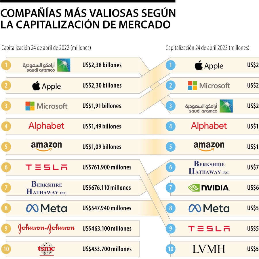 El grupo Louis Vuitton supera los $500.000 millones en