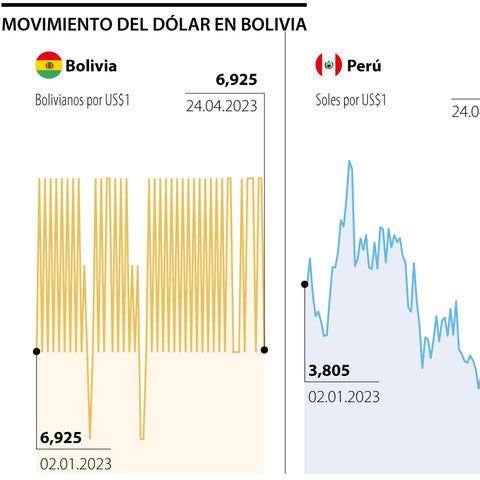 Escasez de dólares está generando que los bolivianos vayan a comprar ...