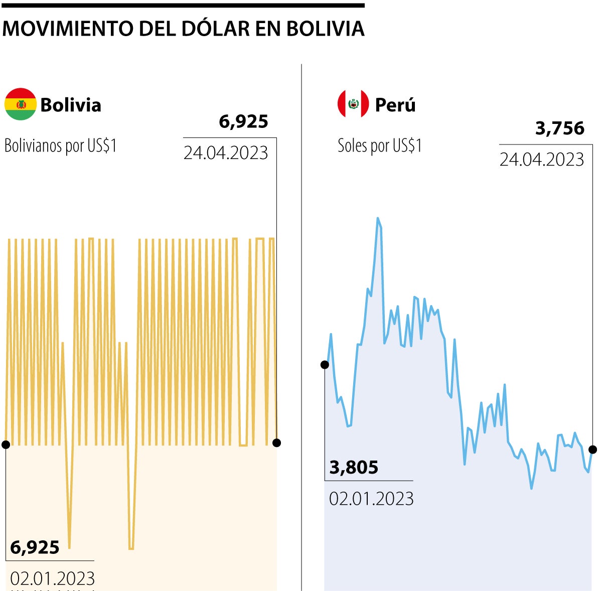 Escasez De Dólares Está Generando Que Los Bolivianos Vayan A Comprar Soles Peruanos 5475