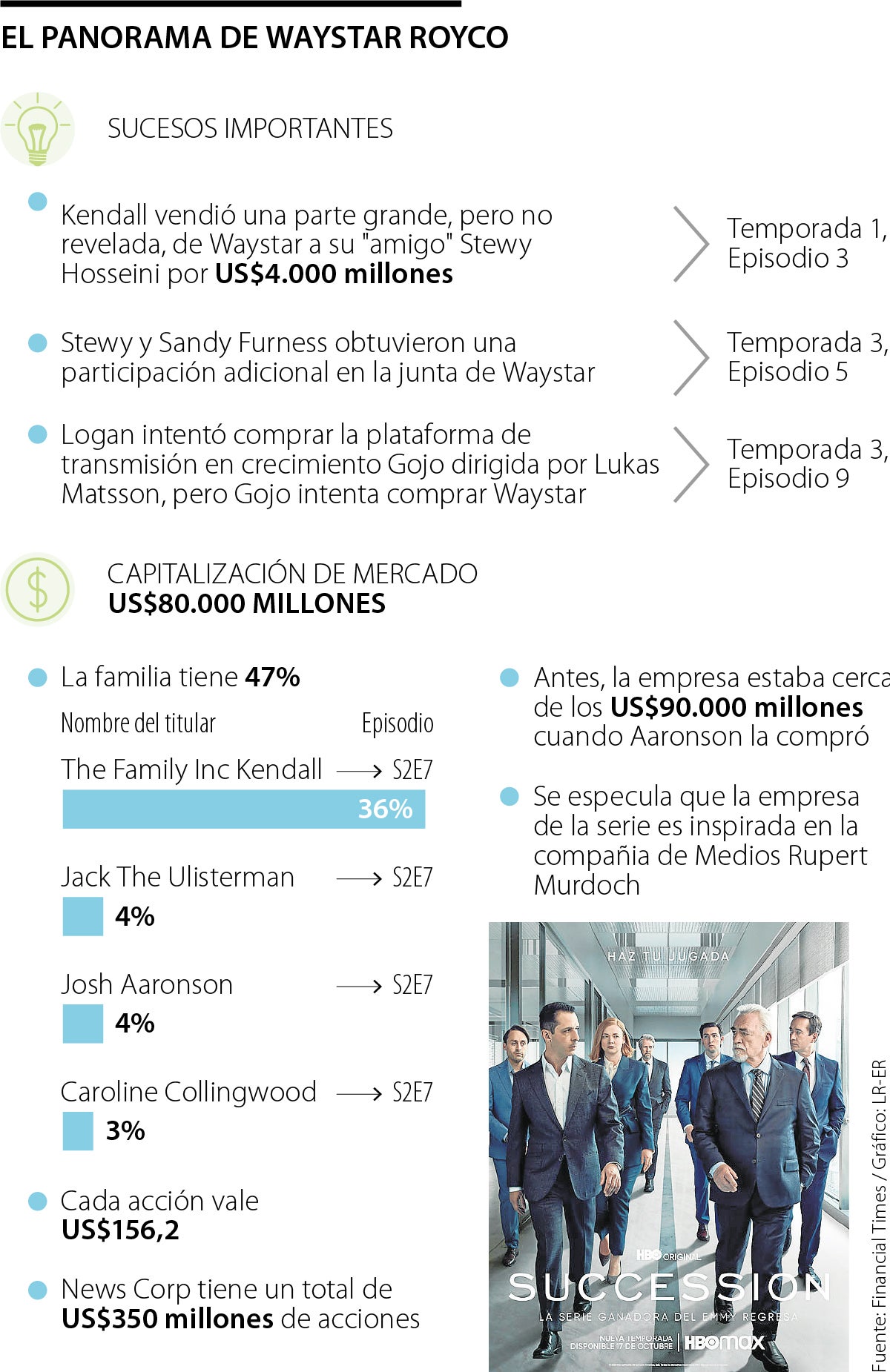 Waystar, la empresa ficticia de US$80.000 millones de la serie empresarial ‘Succession’