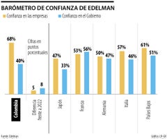 Barómetro de confianza de Edelman / Gráficos LR