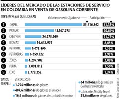 Líderes del mercado de las estaciones de servicio en Colombia en venta de gasolina corriente / Gráficos LR