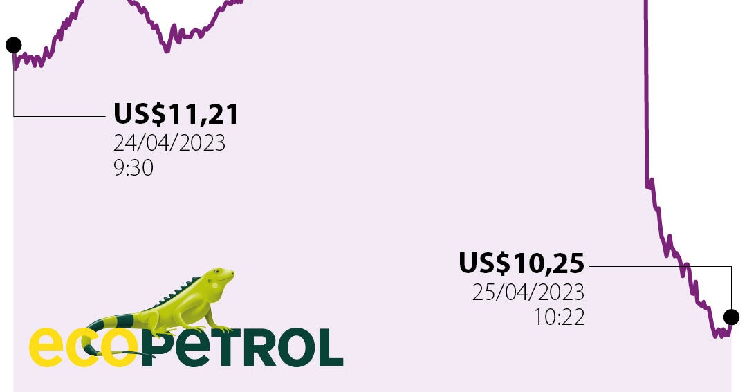 La acción de Ecopetrol en Wall Street cayó más de 10% tras las ...