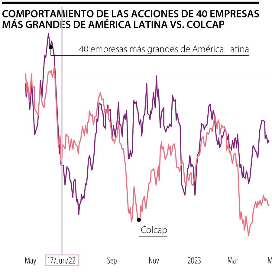 Msci Colcap tendría que valorizarse 20% para volver al nivel que tenía ...