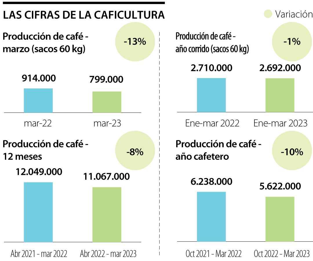 Cifras de la caficultura