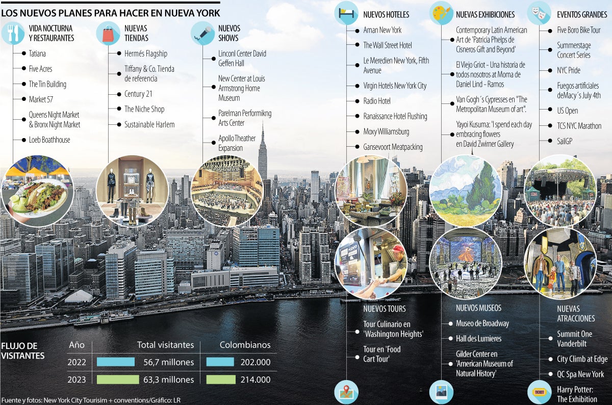 Aperturas de restaurantes, hoteles, museos, entre los nuevos planes para Nueva York