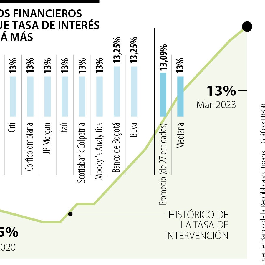 Mercados financieros creen que la tasa de interés permanecerá en 13% ...