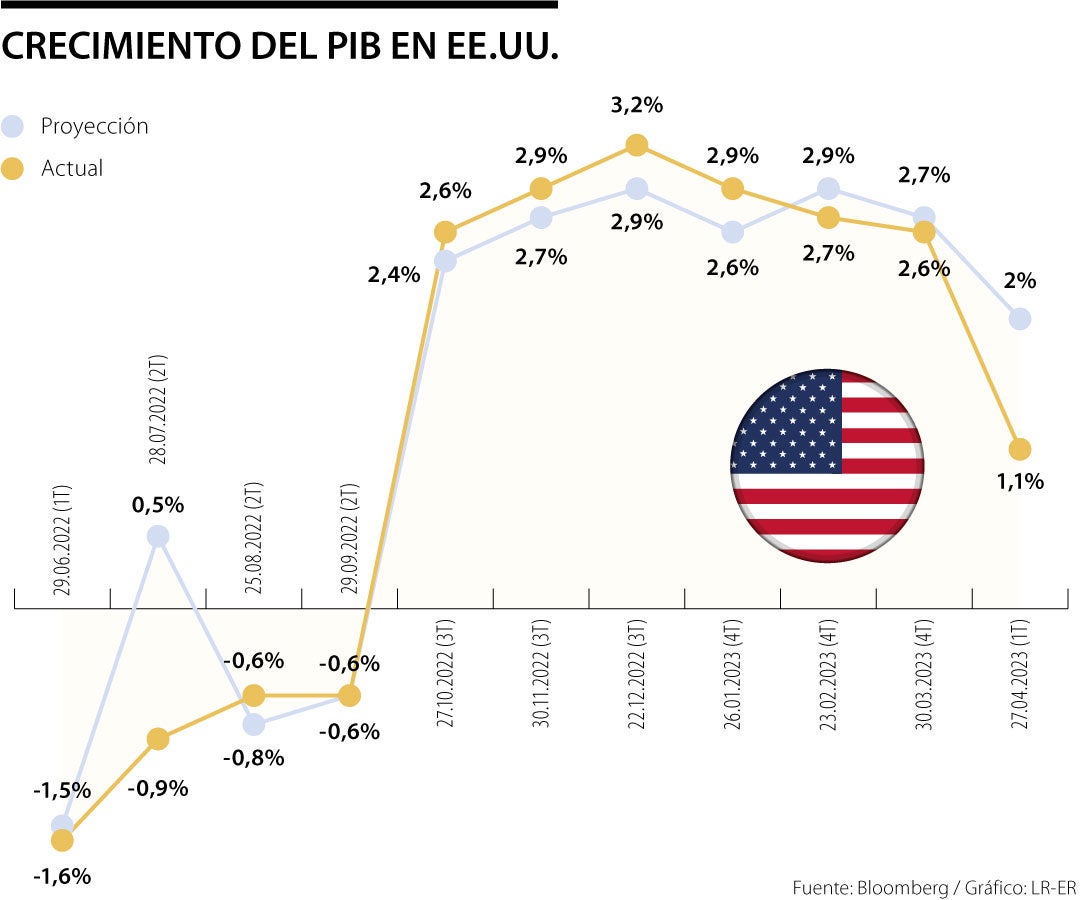 El PIB de Estados Unidos registró un avance de sólo 1,1% durante el primer  trimestre