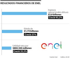 Resultados financieros de Enel / Gráficos LR