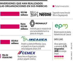Inversiones que han realizado las empresas en sus fábricas / Gráfico LR