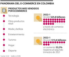 Panorama del e-commerce en Colombia Panorama del e-commerce en Colombia / Gráficos LR