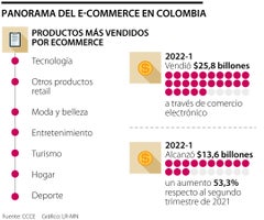 Panorama del e-commerce en Colombia / Gráficos LR