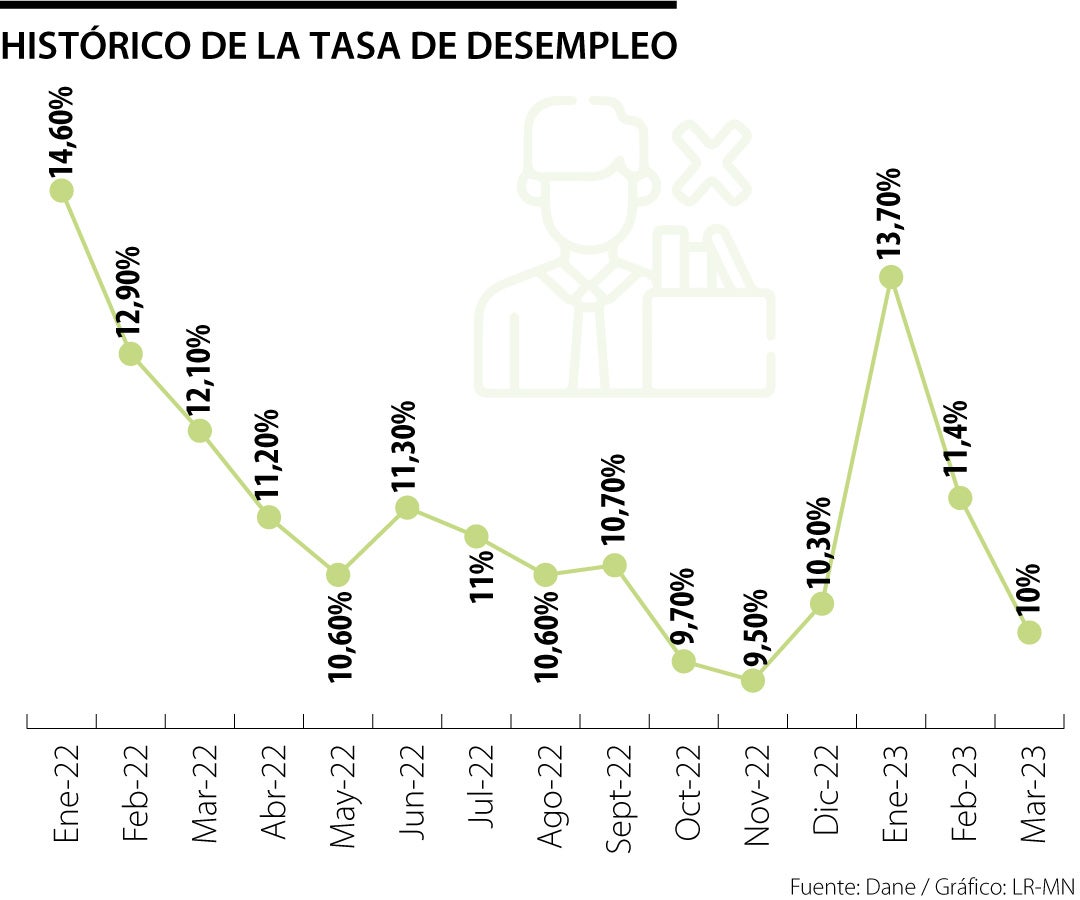 En Marzo Hubo 2,5 Millones De Desocupados Y La Tasa De Desempleo Se ...