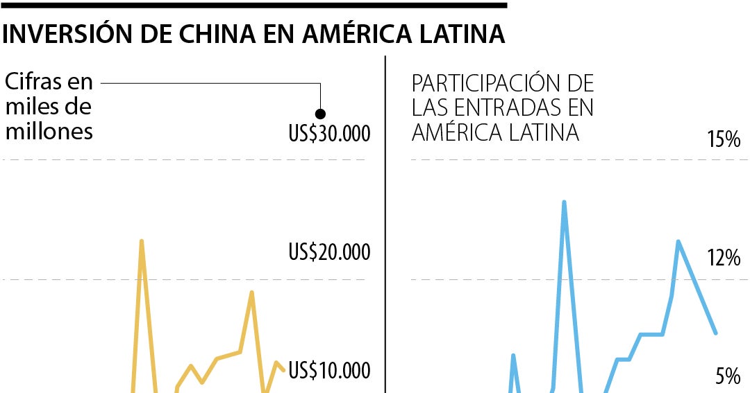 ¿Qué busca Xi Jinping en América Latina por el aumento de las ...