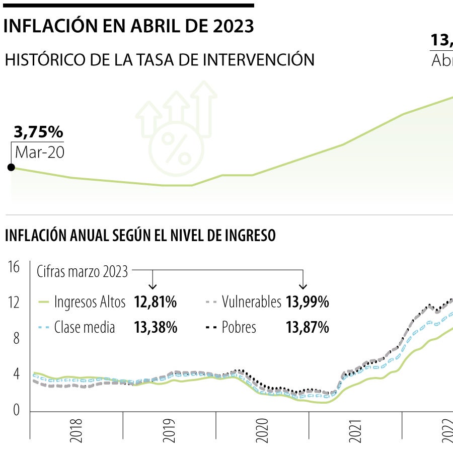 El Banco de la República aumentó la tasa de interés en 25 puntos ...