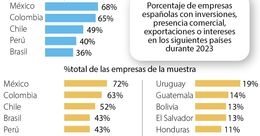 México, Colombia y Chile, los países de la región en los que más ...
