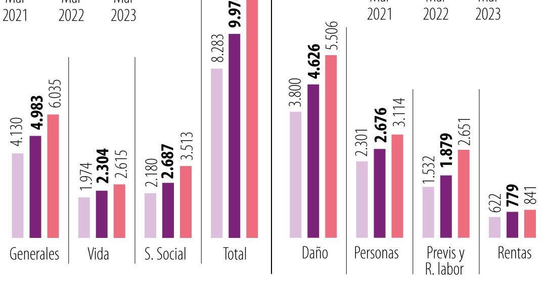 Insurance Sector Grows 22% in Premiums Issued Despite Inflation and Macroeconomic Conditions: Fasecolda Report.