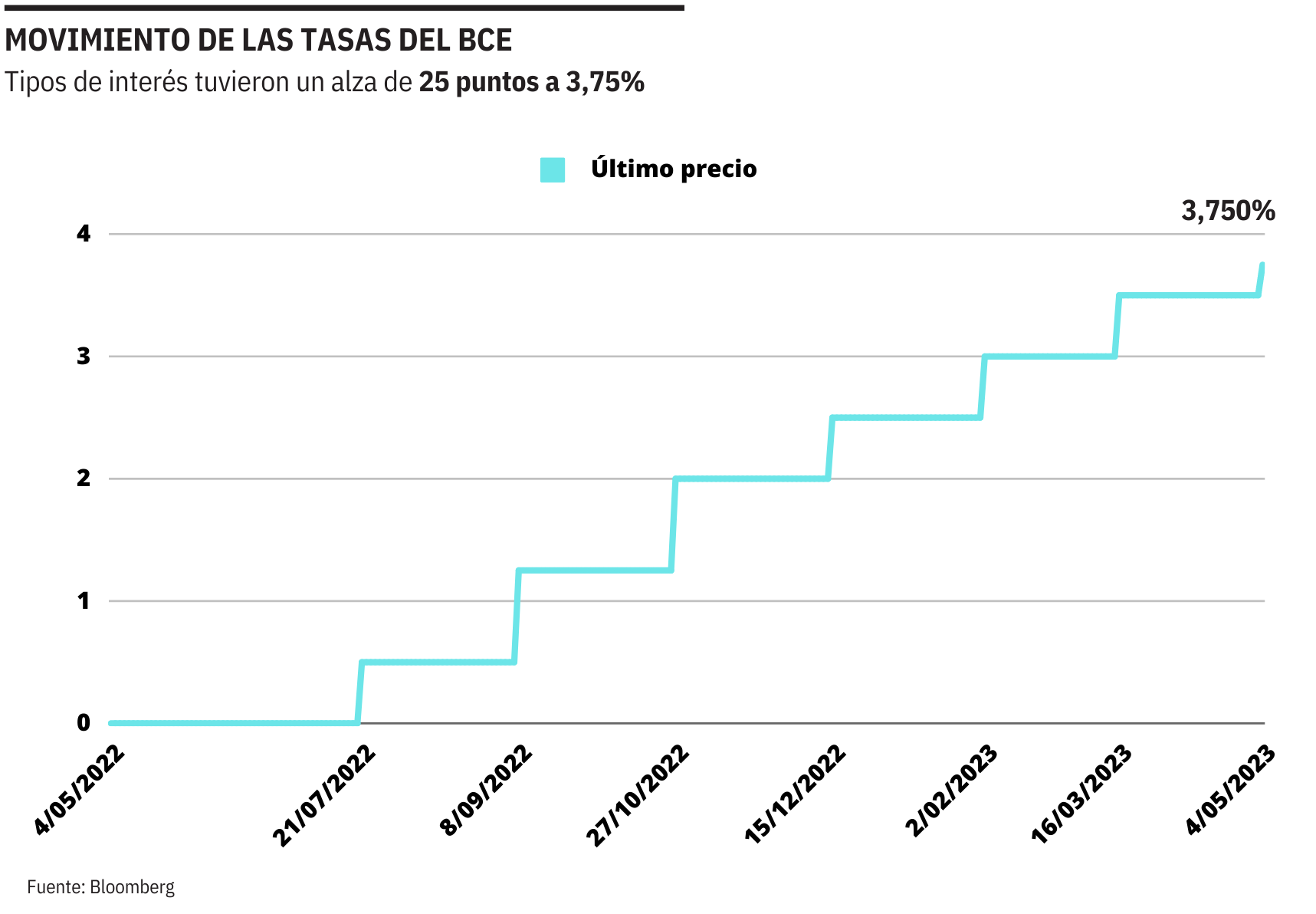 Tasas de interés BCE