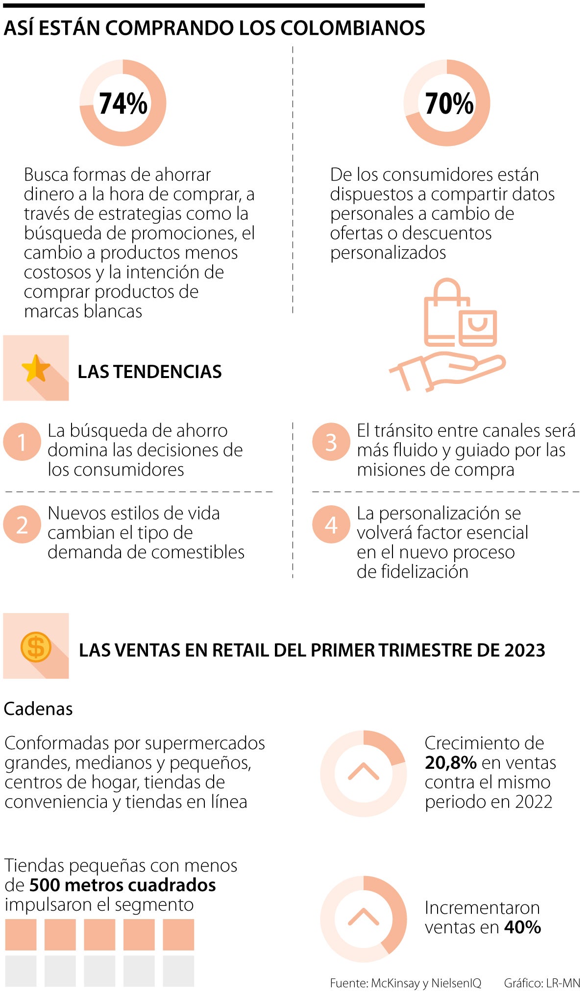Cómo compran los colombianos