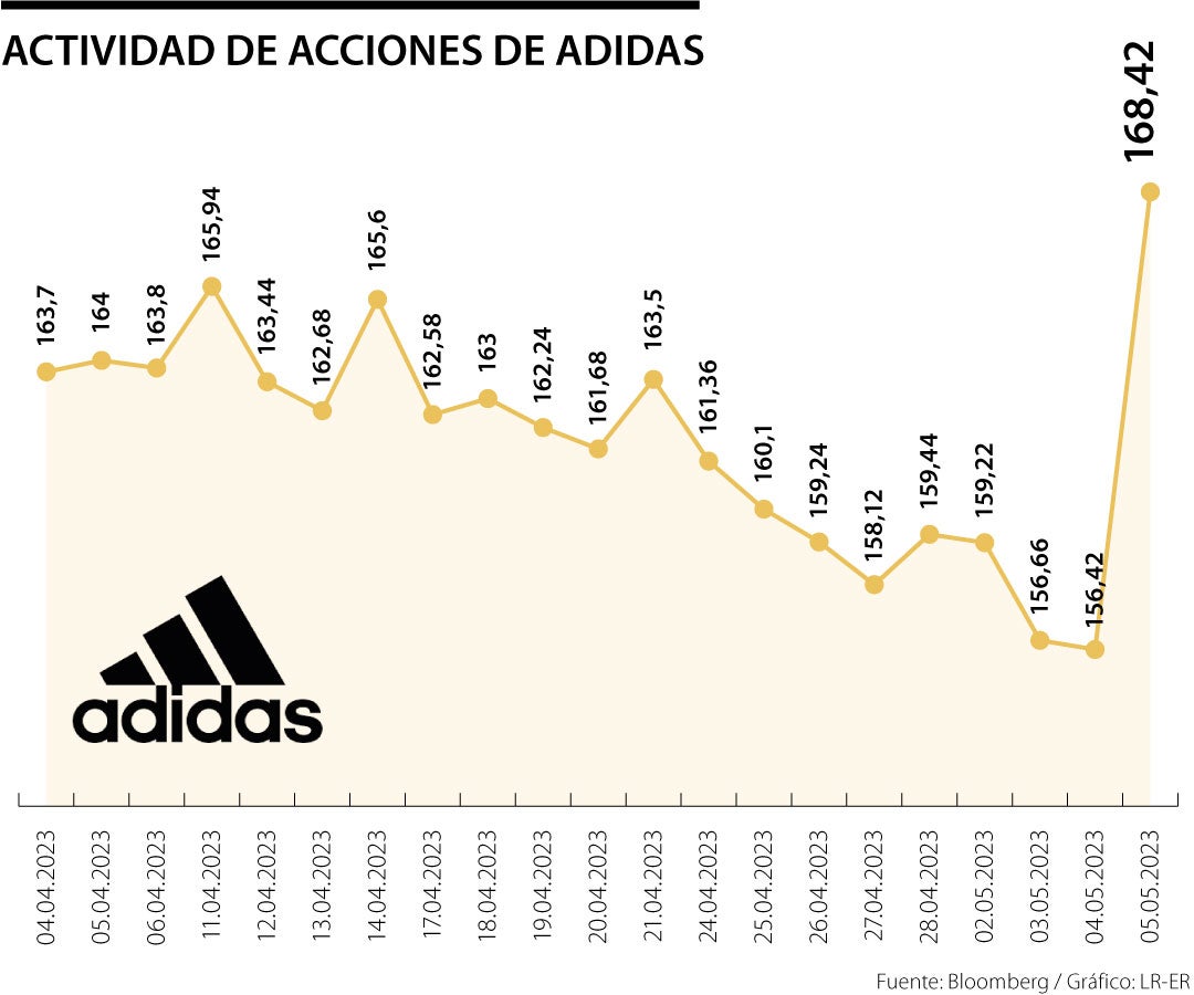 Las acciones de Adidas superar expectativas en el primer trimestre