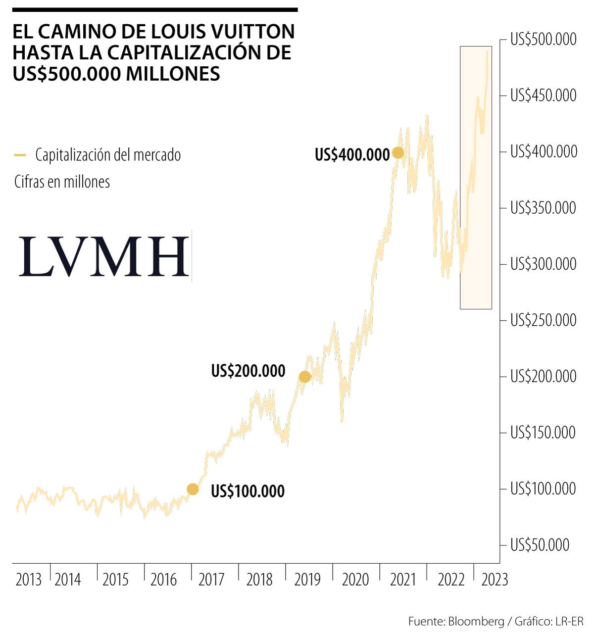 De Louis Vuitton a Tiffany: así es LMVH, el mayor conglomerado de