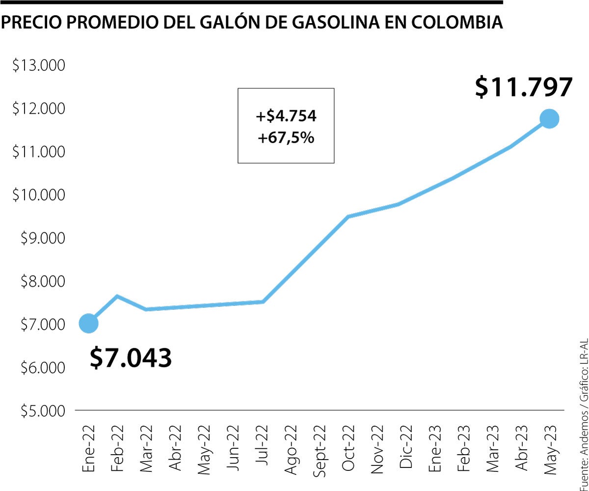 Por qué no ha aumentado el precio de la gasolina en Colombia