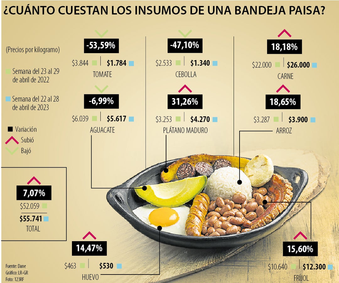 Precios para hacer una bandeja paisa