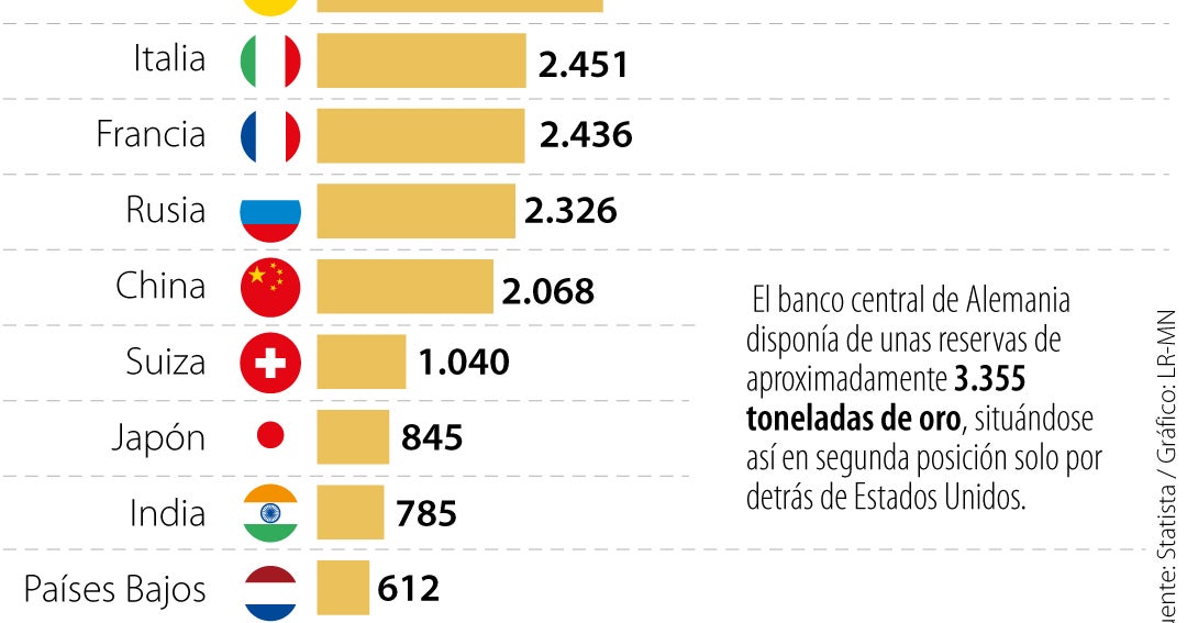 ¿En manos de quién está todo el oro que se ha extraído en el mundo?