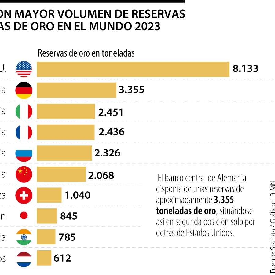 ¿En manos de quién está todo el oro que se ha extraído en el mundo?