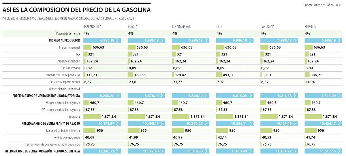 Componentes del precio de la gasolina