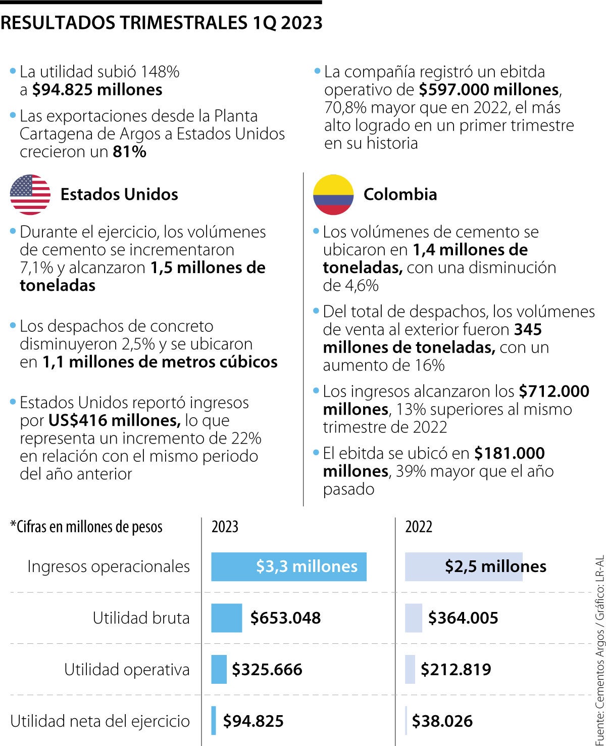 Cementos Argos reportó un aumento de 31% en el primer trimestre a $3,38 billones