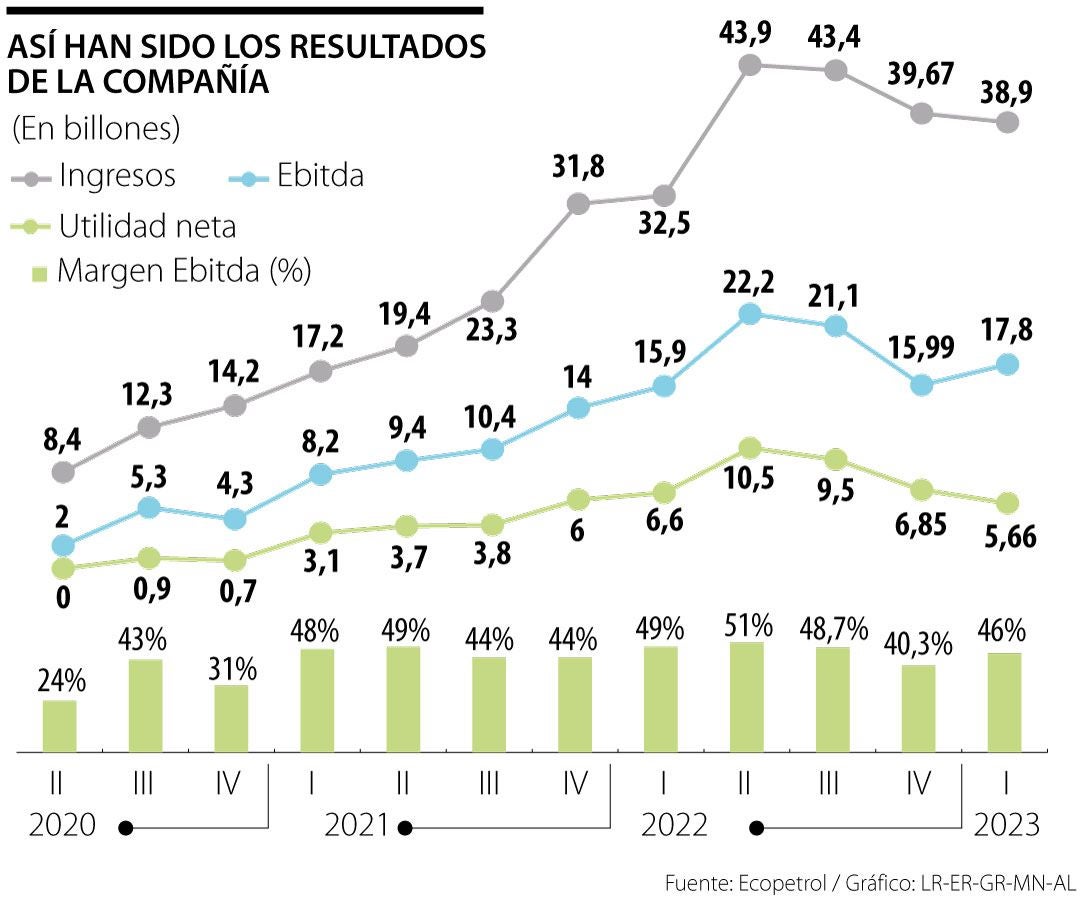 Resultados Ecopetrol primer trimestre 2023