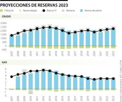 Estimaciones de reservas de petróleo y gas 2023
