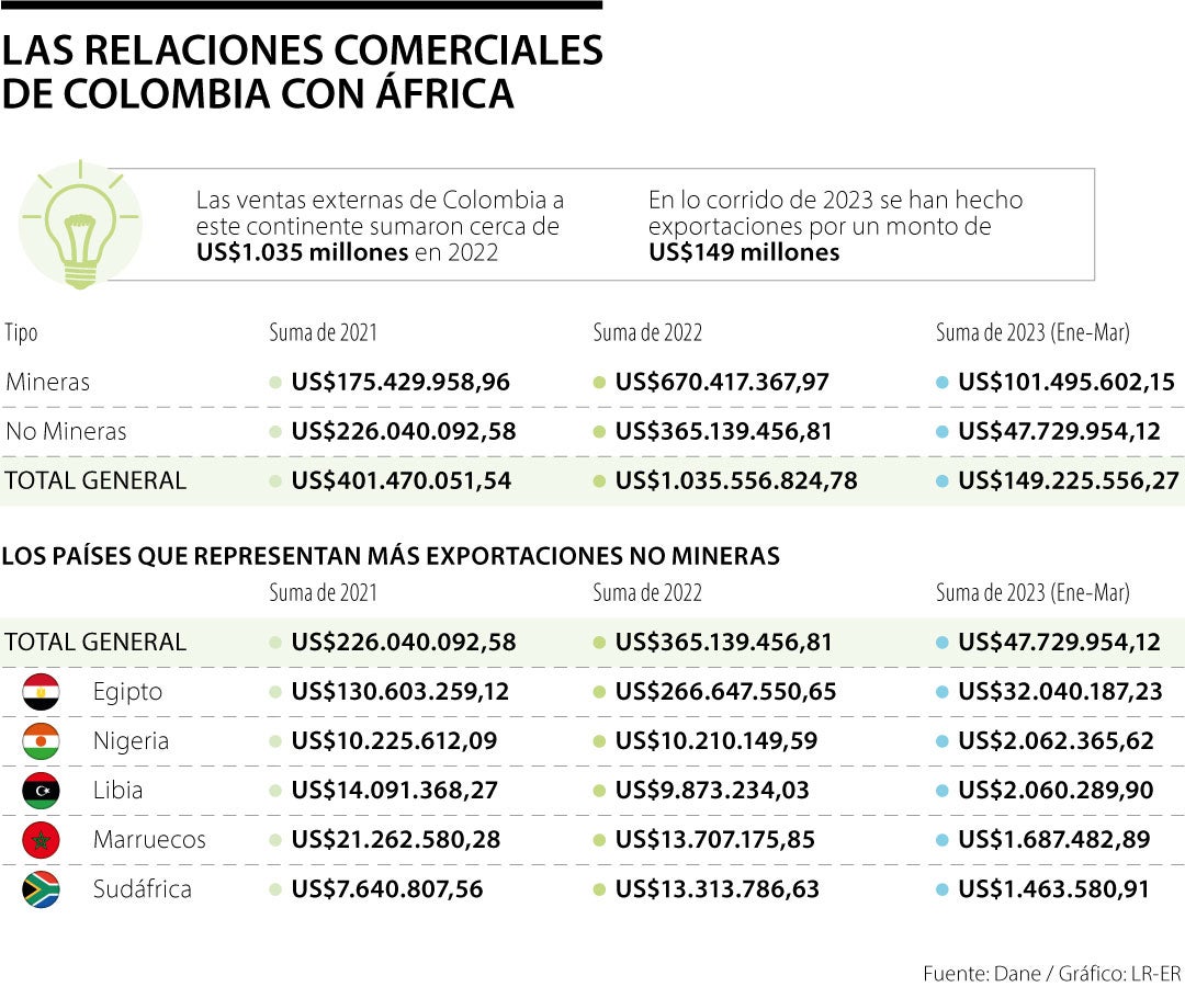 Exportaciones Colombia y África