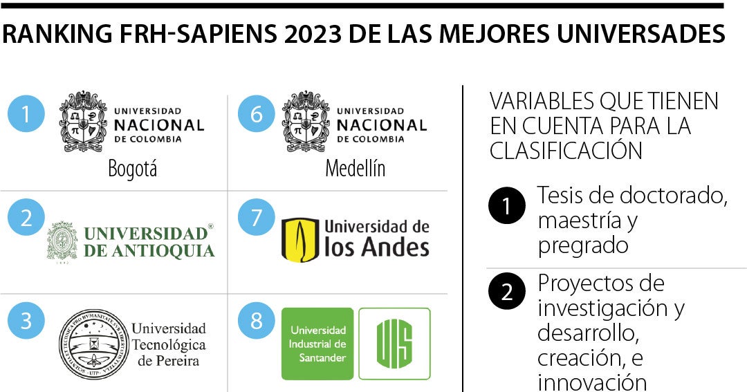Nacional leads the ranking of the best universities in science and technology training