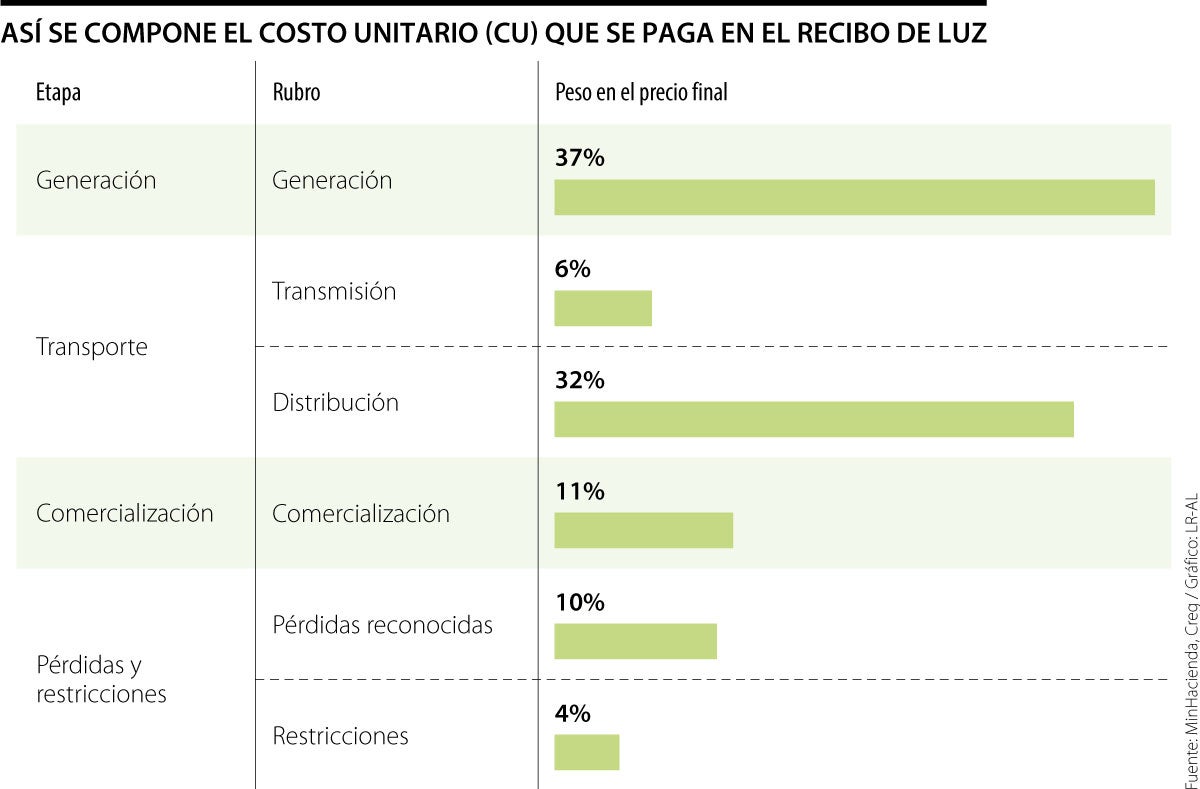 Componentes de la tarifa de la luz
