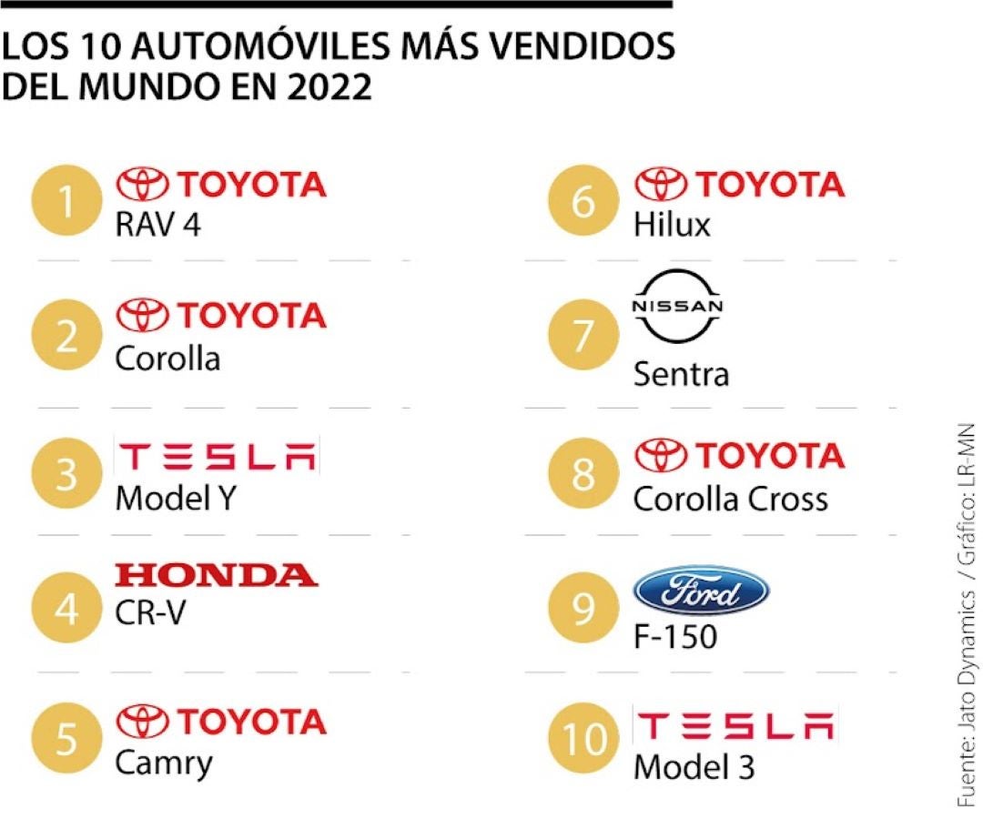 Carros de Toyota lideran lista de los más vendidos del mundo durante el año  pasado
