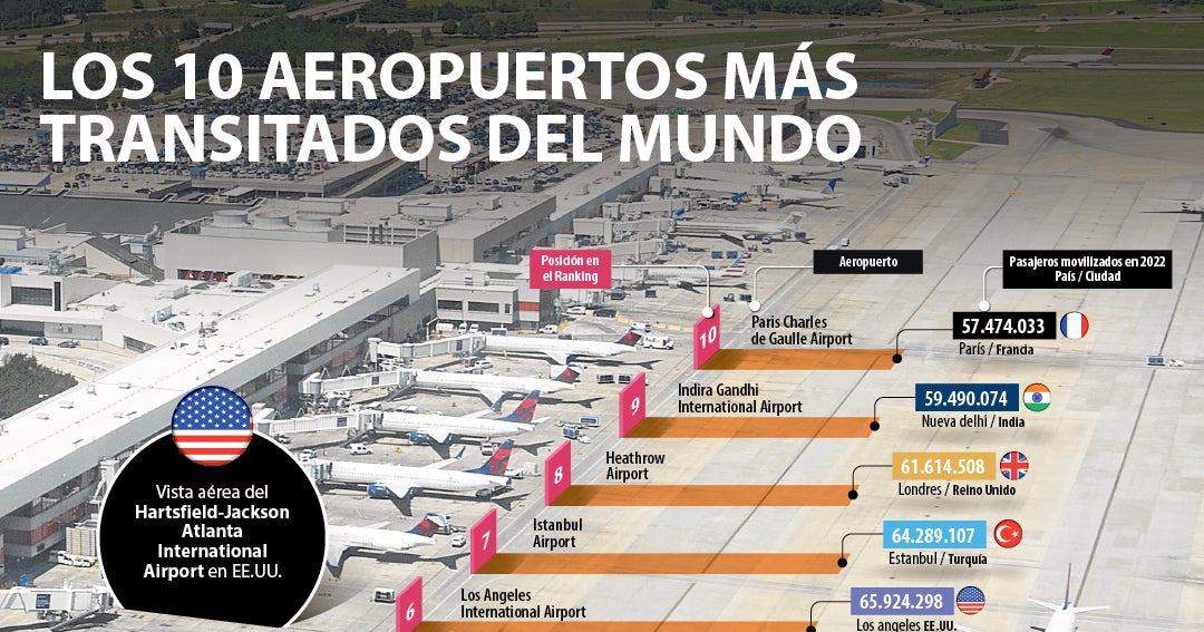 Los 10 aeropuertos más transitados del mundo