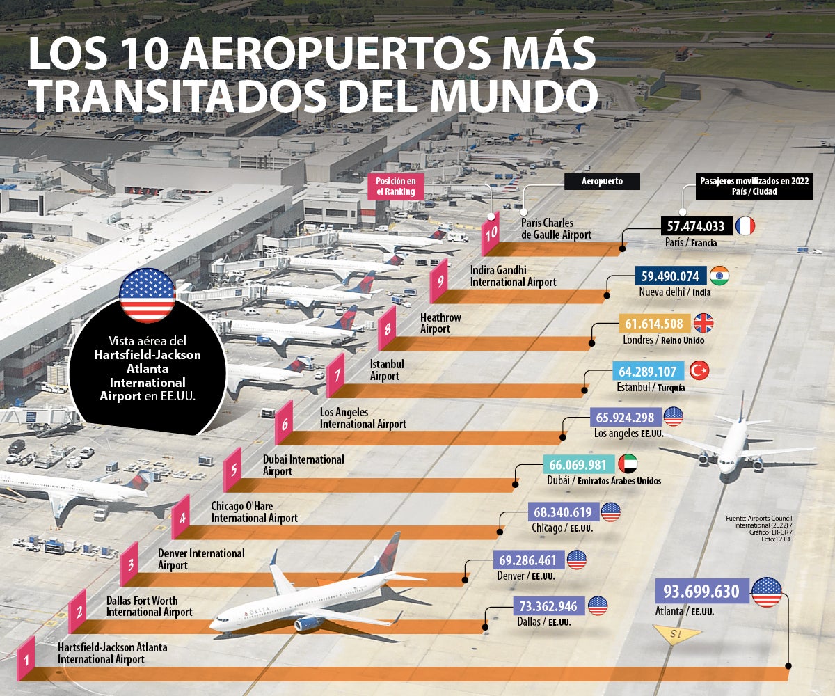 Los 10 Aeropuertos Más Transitados Del Mundo