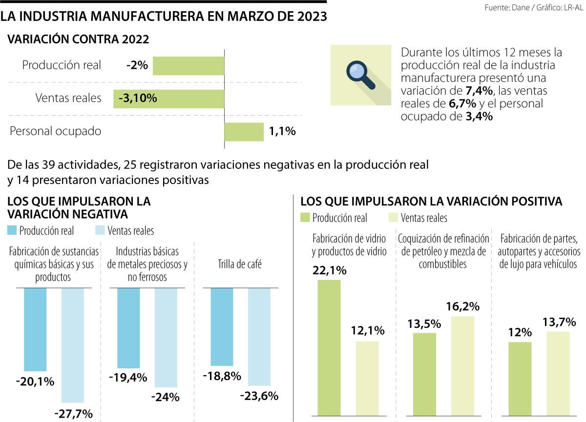 Producción manufacturera marzo 2023
