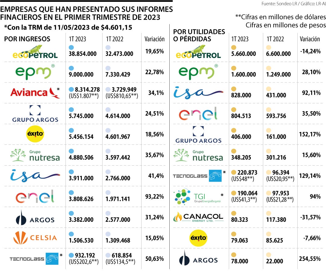 Ecopetrol, EPM y Avianca, empresas con mayores ingresos