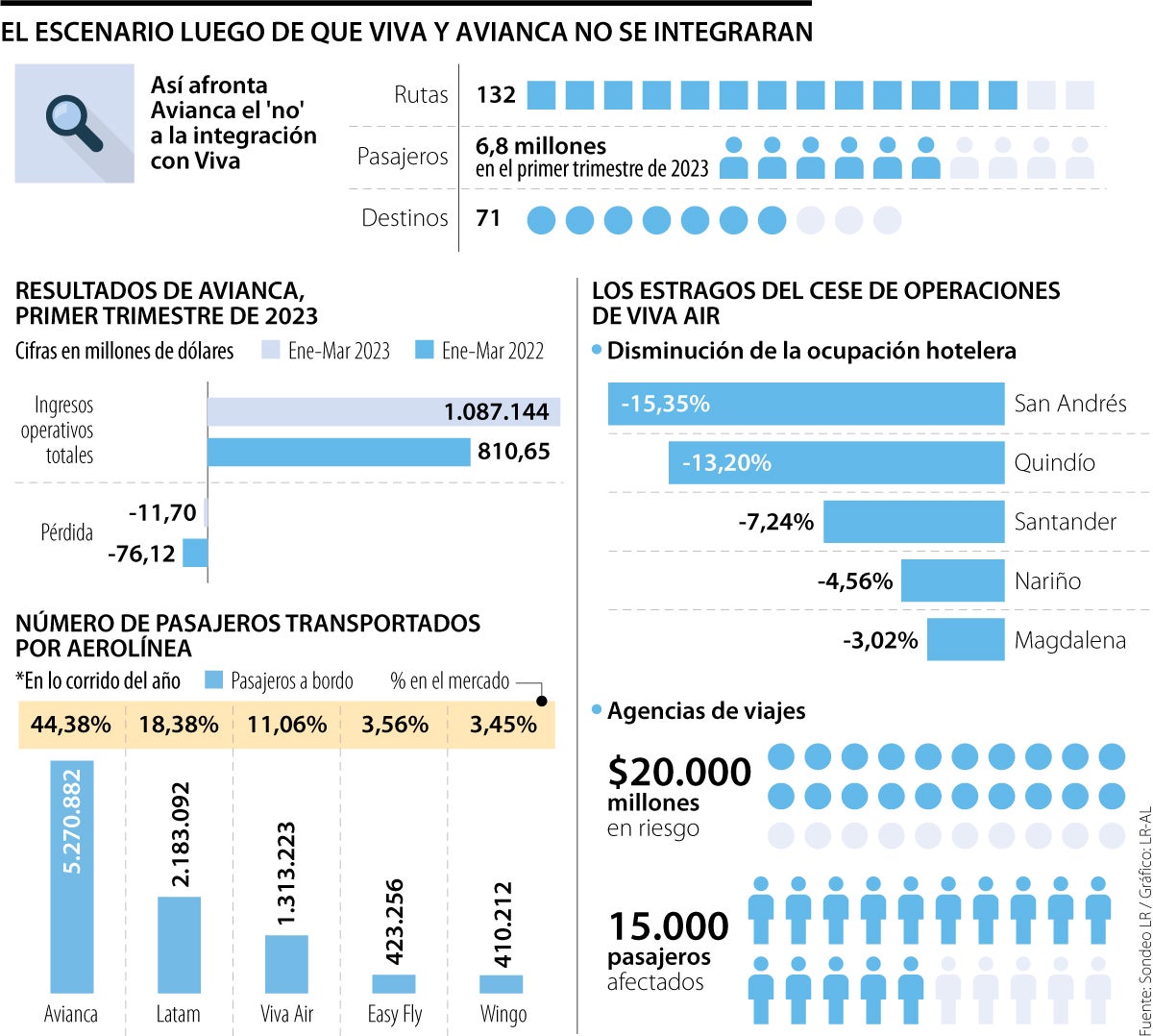 Avianca y Viva no se van a integrar