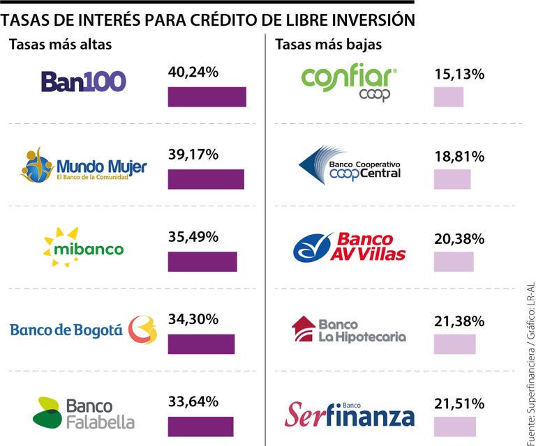 Tasas de interés en libre inversión pasaron en promedio de 19% a 27,8% ...