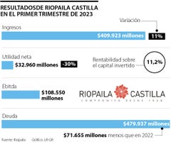 Resultados primer trimestre Riopaila Castilla 2023