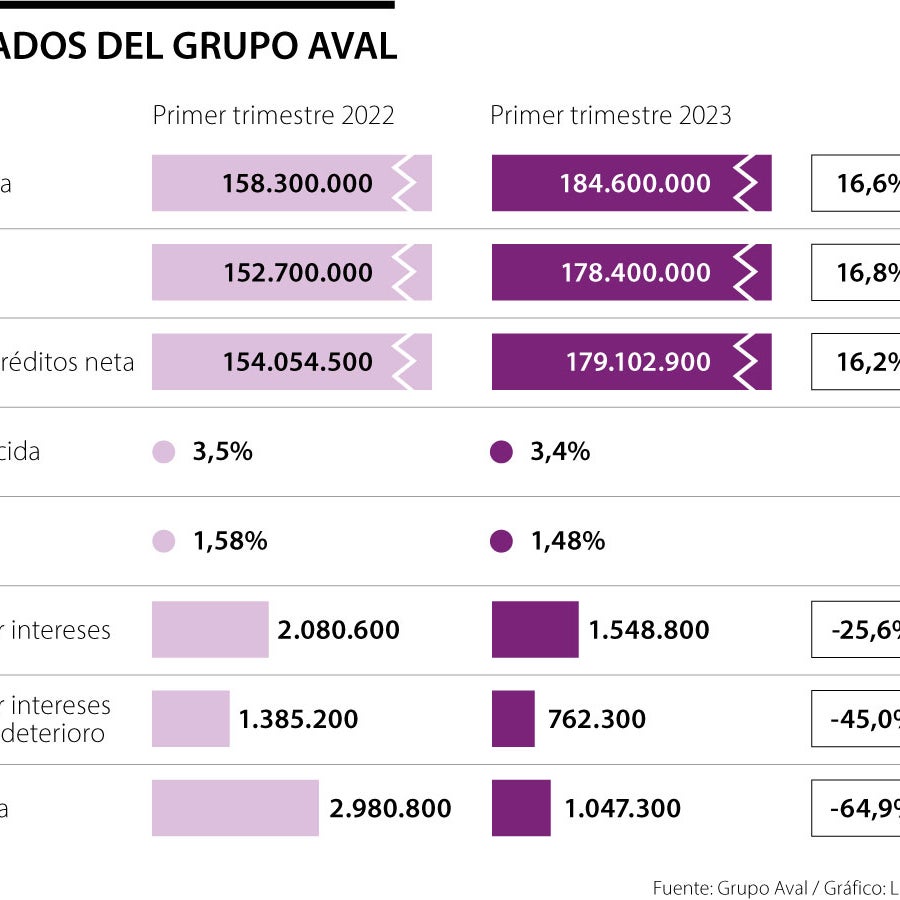 En el primer trimestre de este año la cartera de Grupo Aval ascendió a