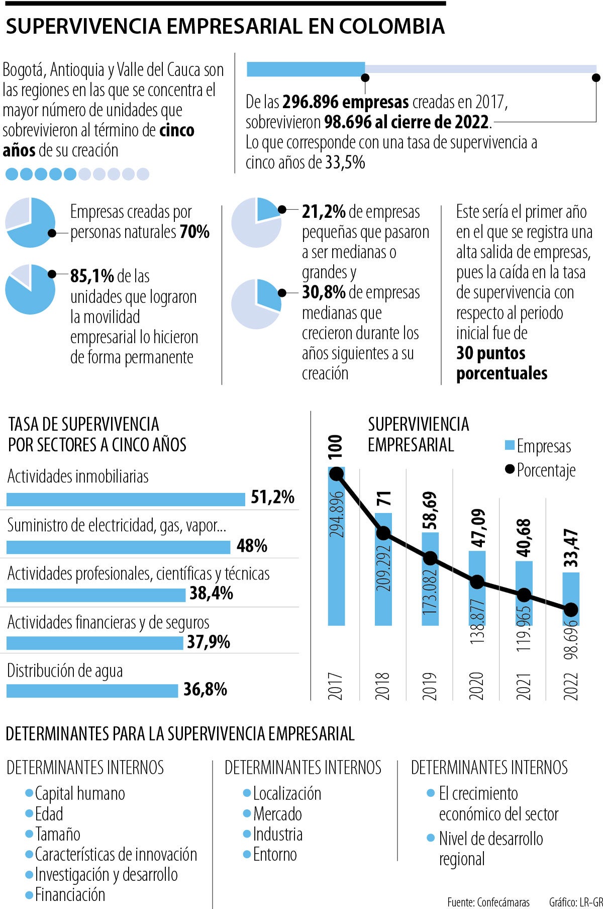Tres de cada 10 de empresas sobreviven después de cinco años según Confecámaras