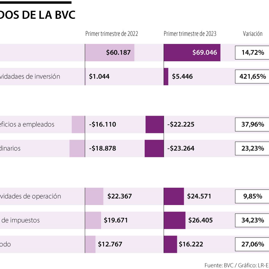 BVC logró ganancias por $16.222 millones en el primer trimestre con un ...