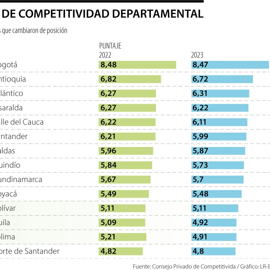Tolima y Meta, entre los departamentos que cayeron en el Índice de ...